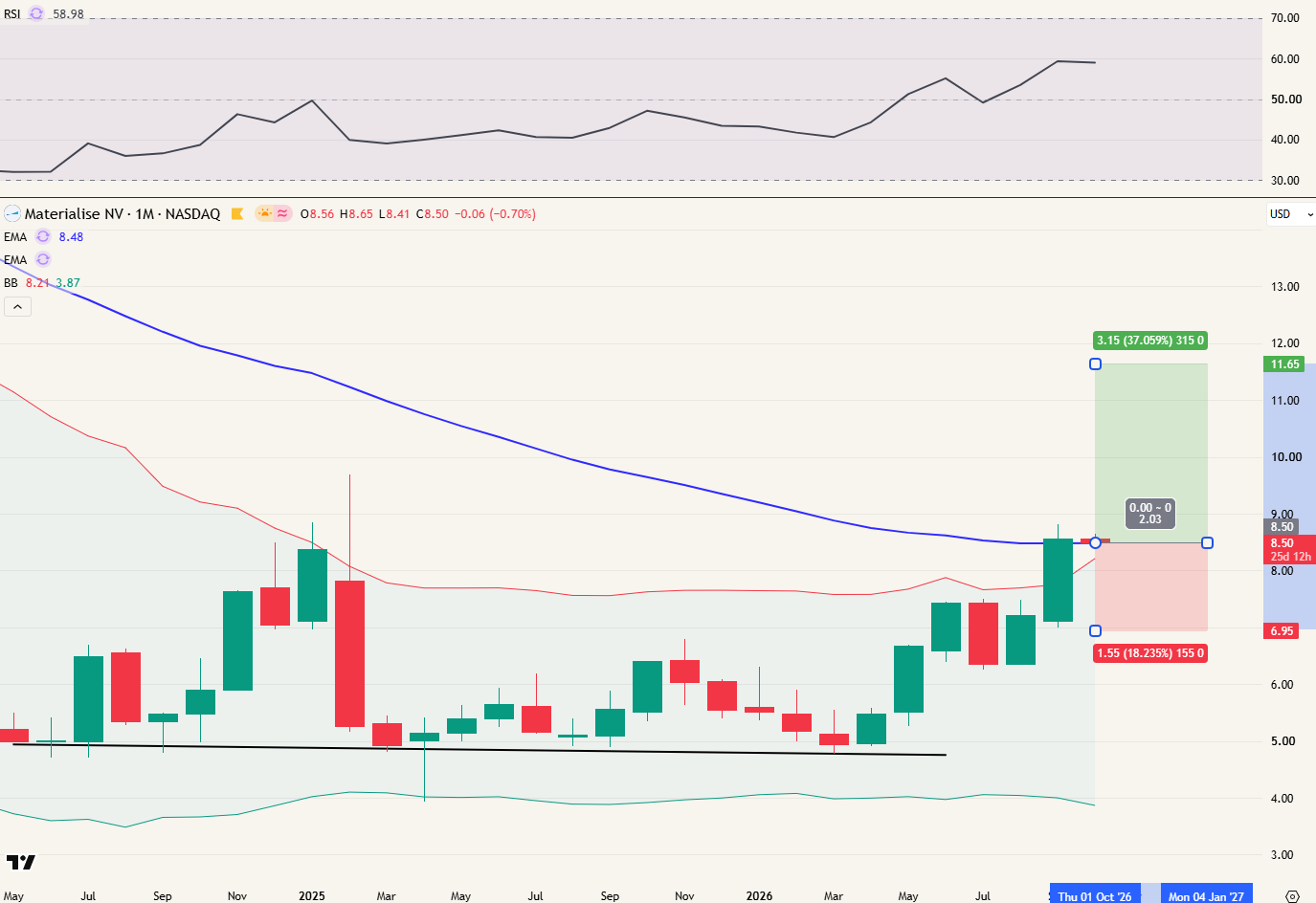 Trade setup Materialise
