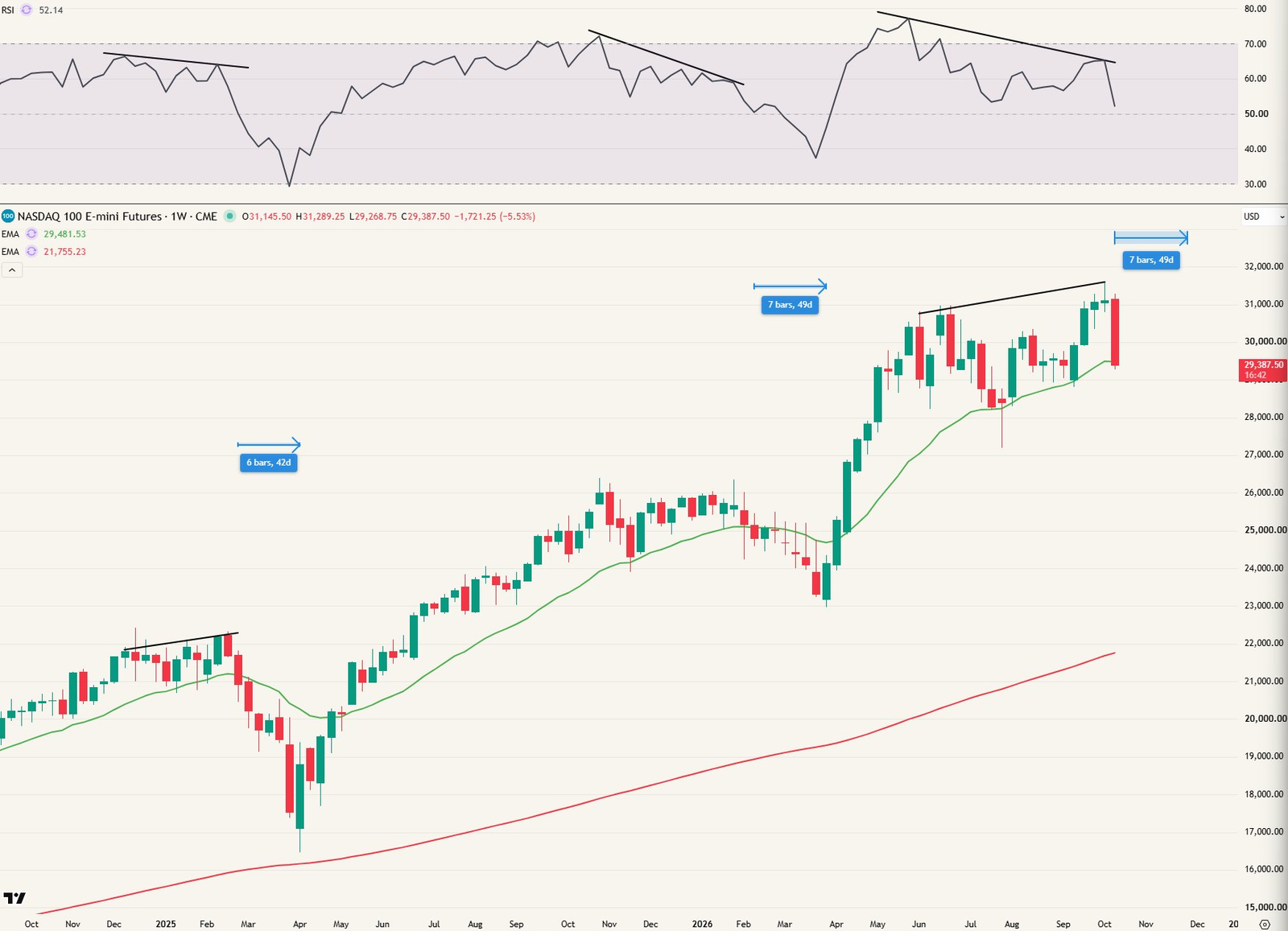 Weekgrafiek Nasdaq future