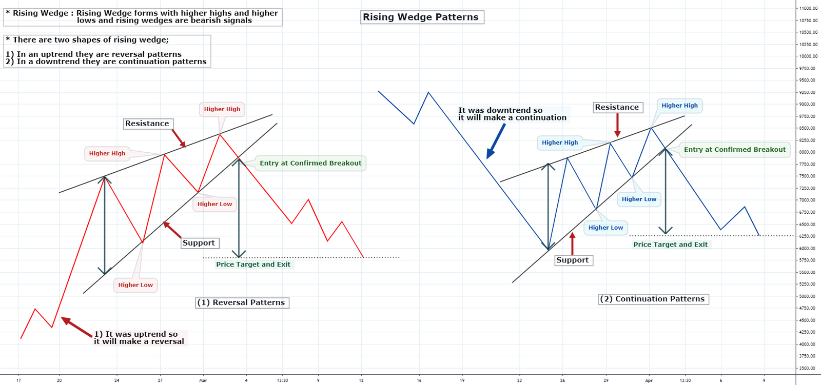 2 types rising wedge patronen. Beiden bearish