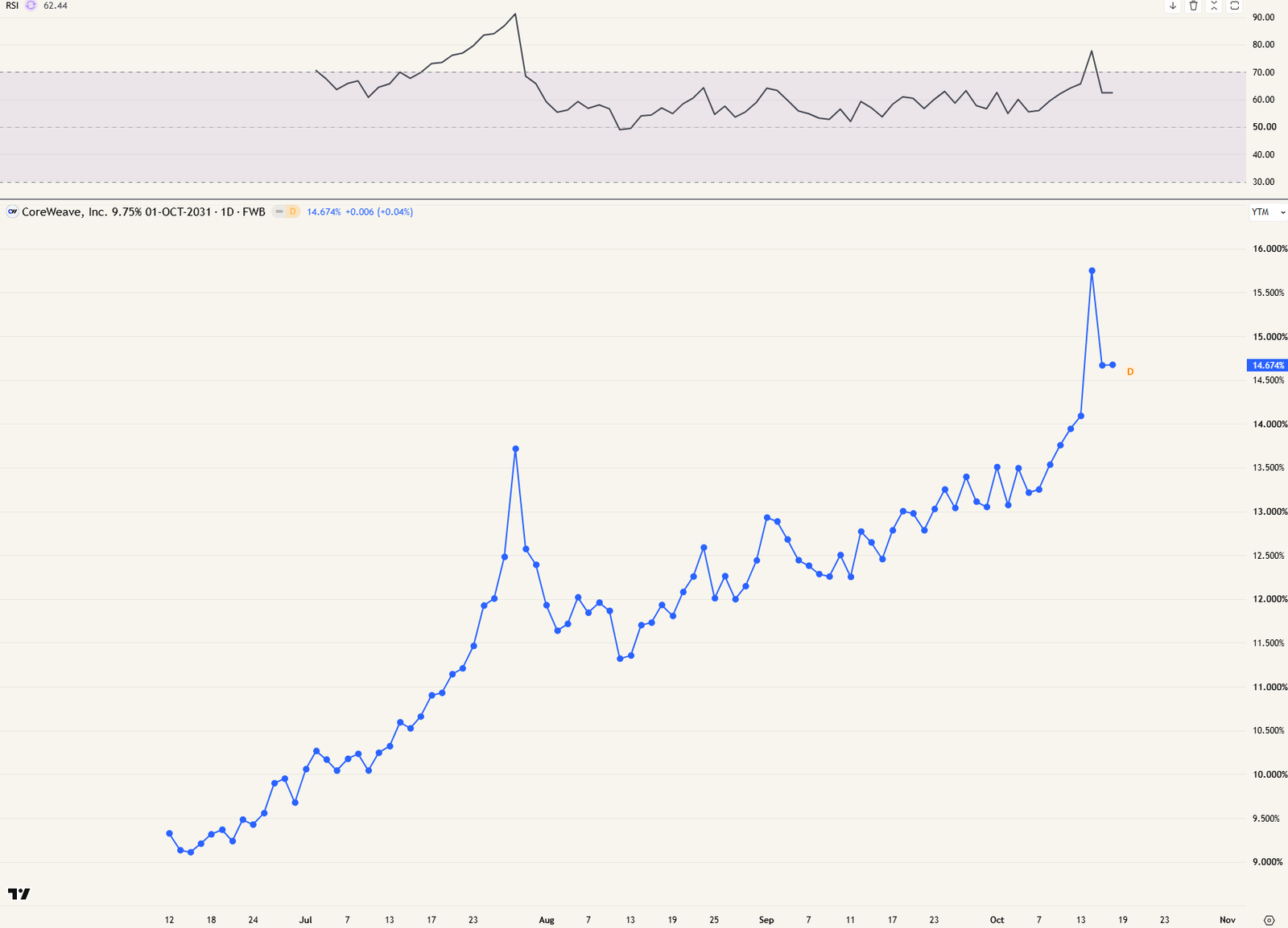 CoreWeave rente op obligatie 9,75% met exp: 1/10/2031