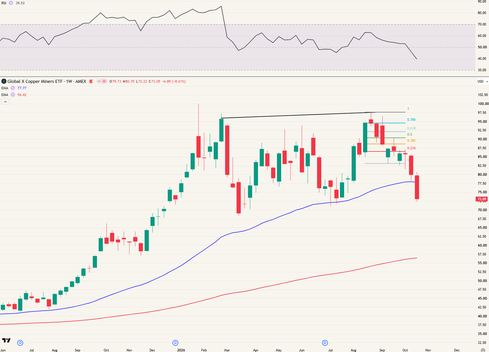 COPX ETF weekgrafiek