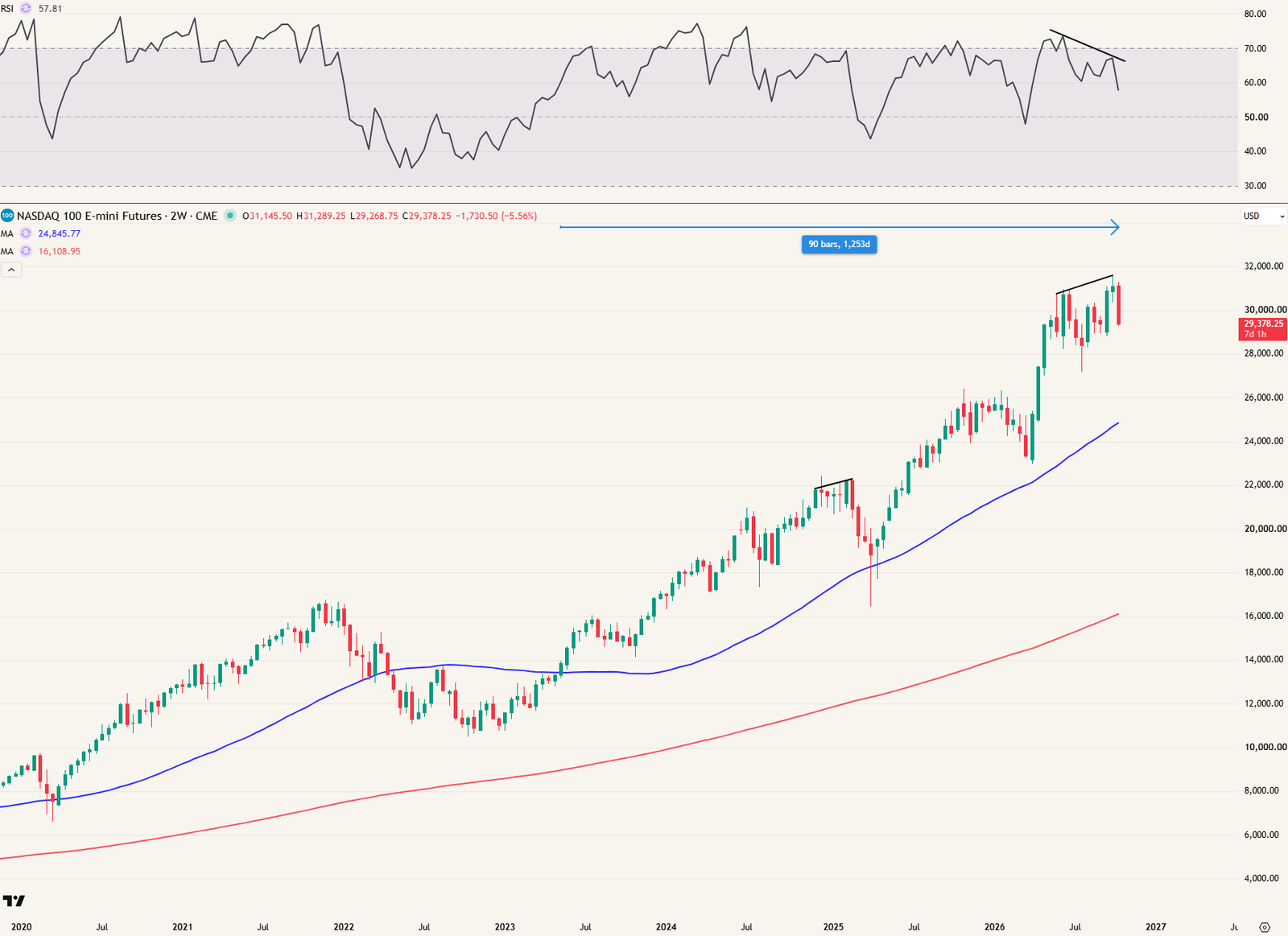 2-weekgrafiek Nasdaq futures