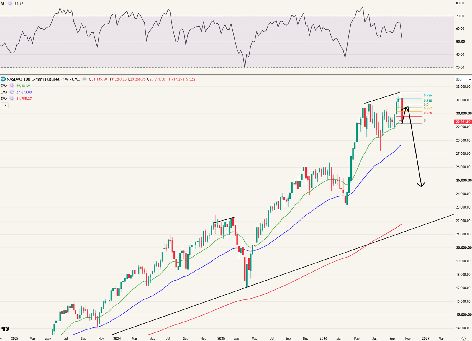 Nasdaq weekgrafiek via retracement